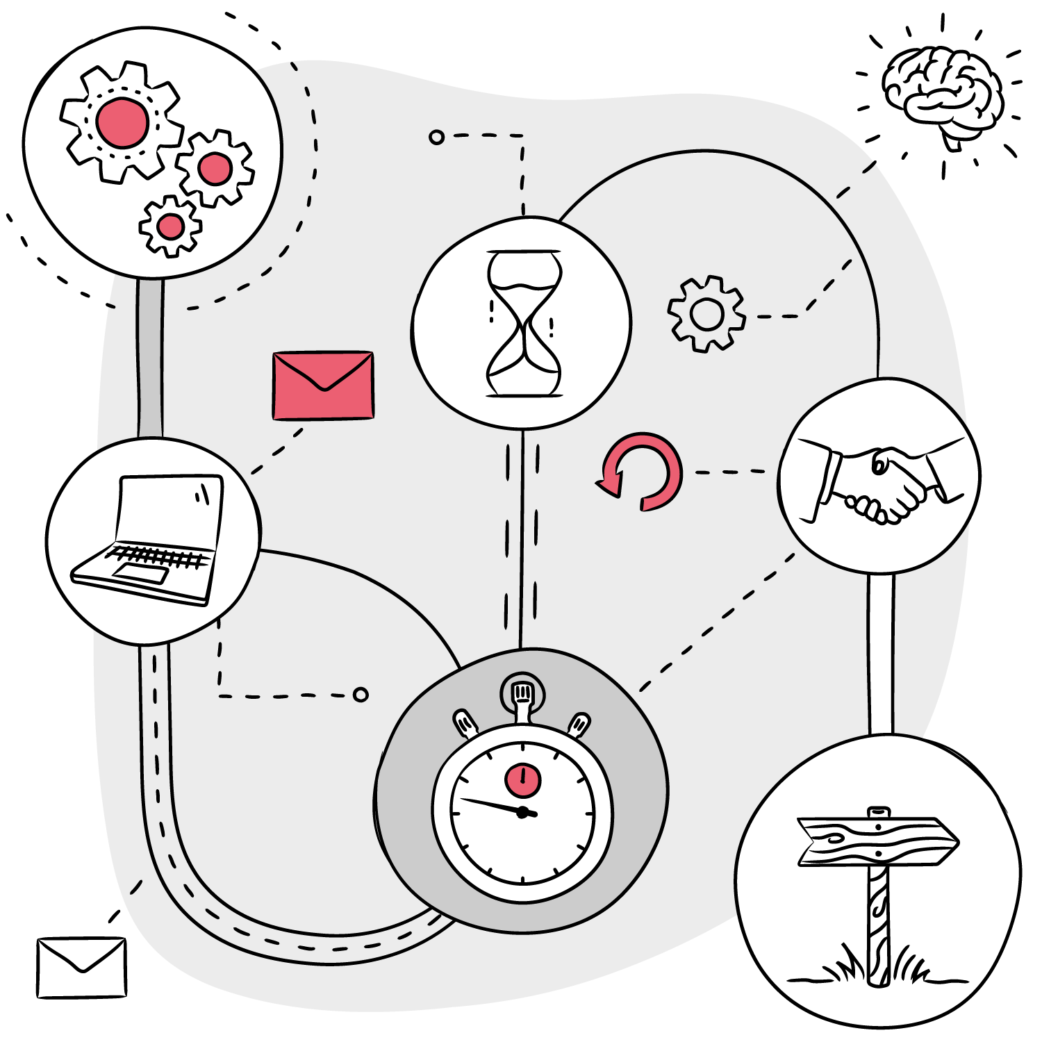 A black-and-white illustration depicting interconnected elements along winding paths, including gears, a laptop, an envelope, an hourglass, a handshake, a signpost, a stopwatch, and a human brain. Red highlights accent the envelope and stopwatch, while dotted lines and arrows suggest navigation and workflow. The overall theme conveys process, decision-making, and time management.
